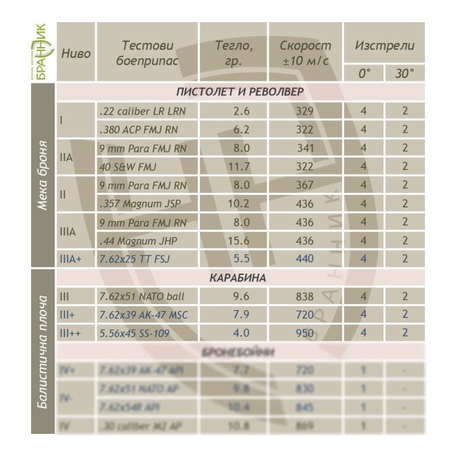 Балистична плоча стандарт NIJ III++ 0101.04 205140 3