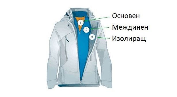 Облекло: 3-те базови слоя дрехи за топлина и комфорт