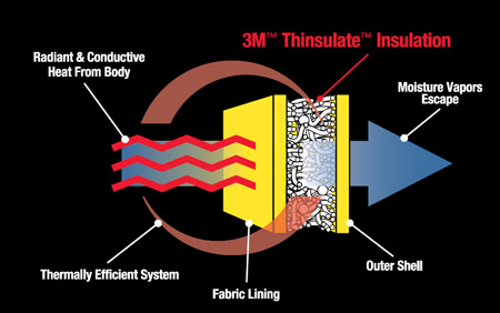 Thinsulate